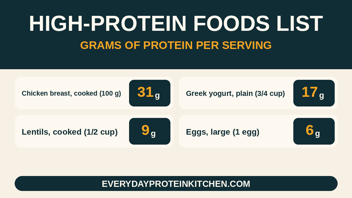 High-protein foods list with grams of protein per serving